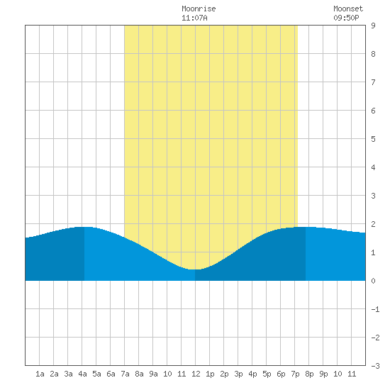 East Jetty tide chart for Tuesday, September 19, 2023