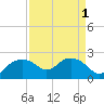 East Jetty tide chart for Friday, September 1, 2023