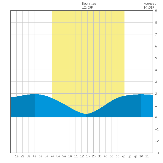 East Jetty tide chart for Wednesday, September 20, 2023