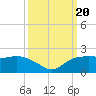 East Jetty tide chart for Wednesday, September 20, 2023