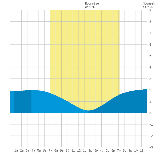 East Jetty tide chart for Thursday, September 21, 2023