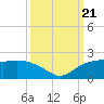 East Jetty tide chart for Thursday, September 21, 2023