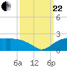 East Jetty tide chart for Friday, September 22, 2023