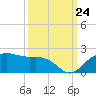East Jetty tide chart for Sunday, September 24, 2023
