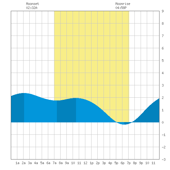 East Jetty tide chart for Monday, September 25, 2023