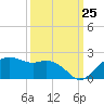 East Jetty tide chart for Monday, September 25, 2023