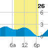 East Jetty tide chart for Tuesday, September 26, 2023