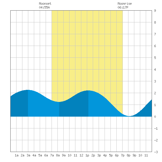 East Jetty tide chart for Wednesday, September 27, 2023