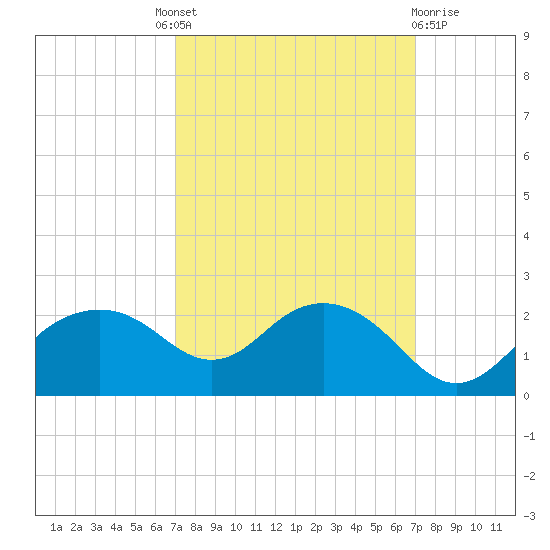 East Jetty tide chart for Thursday, September 28, 2023