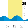 East Jetty tide chart for Thursday, September 28, 2023