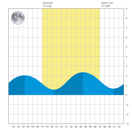 East Jetty tide chart for Friday, September 29, 2023