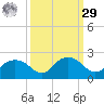 East Jetty tide chart for Friday, September 29, 2023