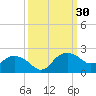 East Jetty tide chart for Saturday, September 30, 2023