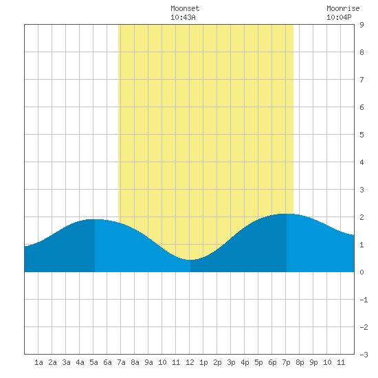 East Jetty tide chart for Sunday, September 3, 2023