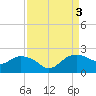 East Jetty tide chart for Sunday, September 3, 2023