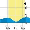 East Jetty tide chart for Monday, September 4, 2023
