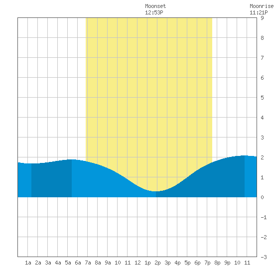 East Jetty tide chart for Tuesday, September 5, 2023