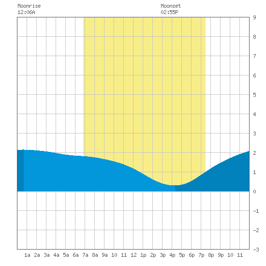 East Jetty tide chart for Thursday, September 7, 2023