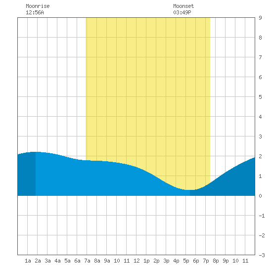 East Jetty tide chart for Friday, September 8, 2023