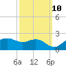 East Jetty tide chart for Tuesday, October 10, 2023