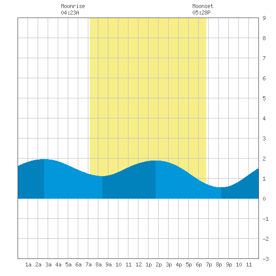 East Jetty tide chart for Wednesday, October 11, 2023