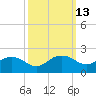 East Jetty tide chart for Friday, October 13, 2023