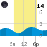 East Jetty tide chart for Saturday, October 14, 2023