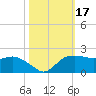 East Jetty tide chart for Tuesday, October 17, 2023
