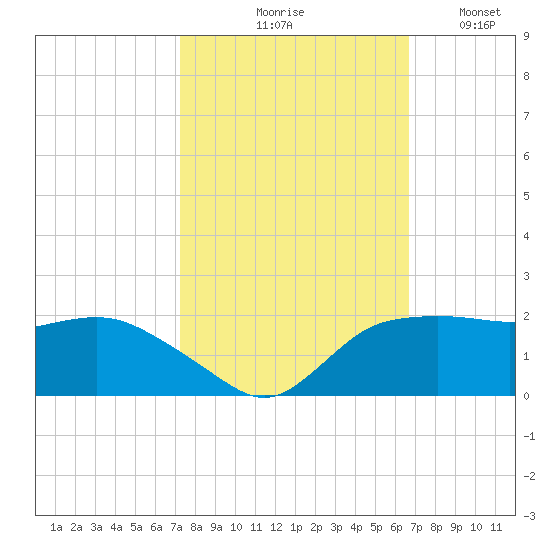 East Jetty tide chart for Wednesday, October 18, 2023