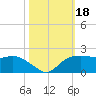 East Jetty tide chart for Wednesday, October 18, 2023