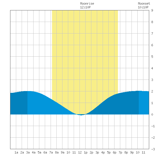 East Jetty tide chart for Thursday, October 19, 2023