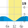 East Jetty tide chart for Thursday, October 19, 2023