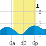 East Jetty tide chart for Sunday, October 1, 2023