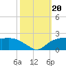 East Jetty tide chart for Friday, October 20, 2023