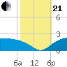 East Jetty tide chart for Saturday, October 21, 2023