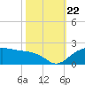 East Jetty tide chart for Sunday, October 22, 2023