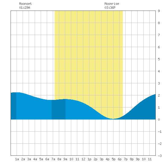 East Jetty tide chart for Monday, October 23, 2023