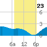 East Jetty tide chart for Monday, October 23, 2023