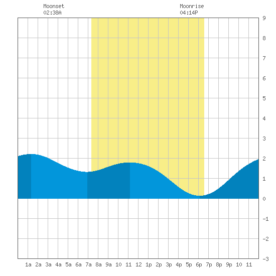 East Jetty tide chart for Tuesday, October 24, 2023