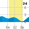 East Jetty tide chart for Tuesday, October 24, 2023