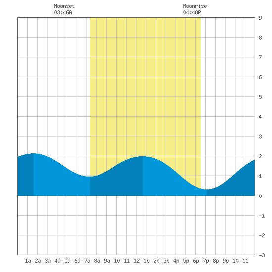 East Jetty tide chart for Wednesday, October 25, 2023