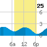 East Jetty tide chart for Wednesday, October 25, 2023