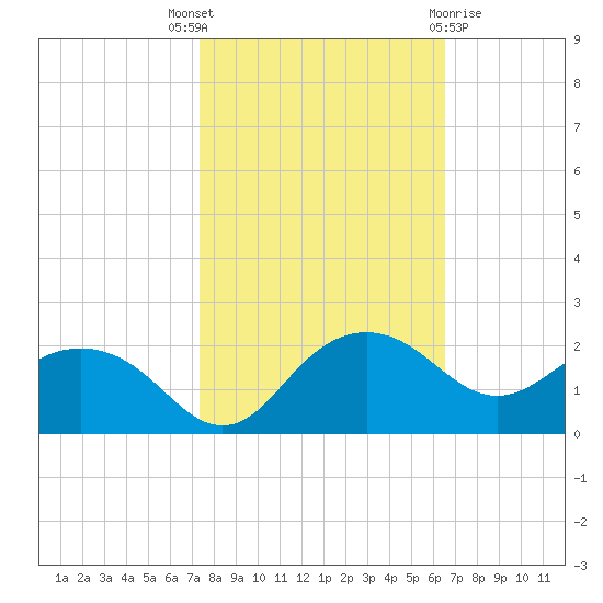 East Jetty tide chart for Friday, October 27, 2023