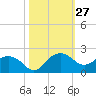 East Jetty tide chart for Friday, October 27, 2023