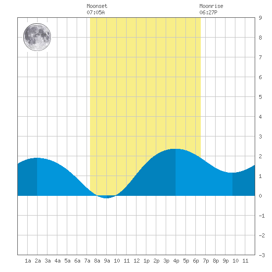 East Jetty tide chart for Saturday, October 28, 2023