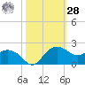 East Jetty tide chart for Saturday, October 28, 2023