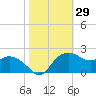 East Jetty tide chart for Sunday, October 29, 2023