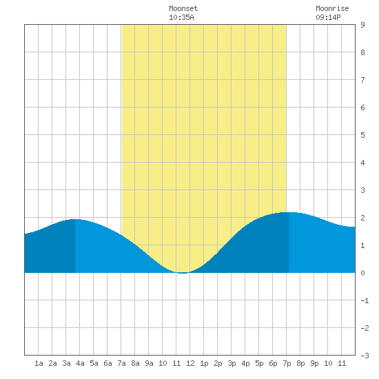 East Jetty tide chart for Monday, October 2, 2023