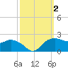 East Jetty tide chart for Monday, October 2, 2023