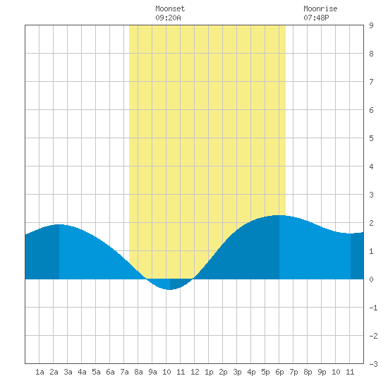 East Jetty tide chart for Monday, October 30, 2023